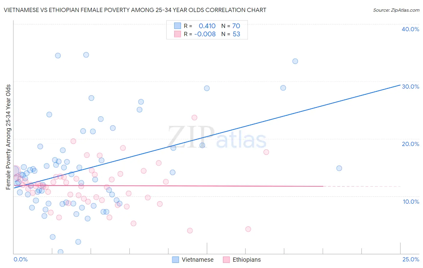 Vietnamese vs Ethiopian Female Poverty Among 25-34 Year Olds