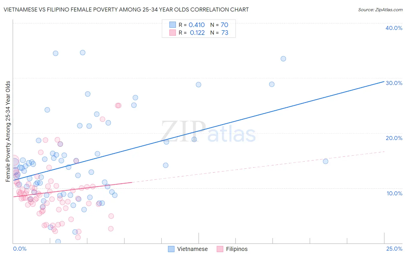Vietnamese vs Filipino Female Poverty Among 25-34 Year Olds