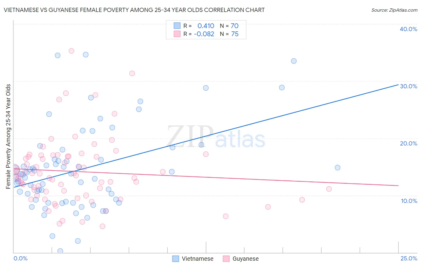 Vietnamese vs Guyanese Female Poverty Among 25-34 Year Olds