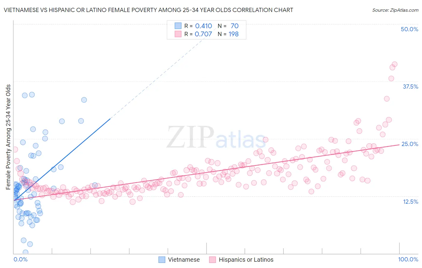 Vietnamese vs Hispanic or Latino Female Poverty Among 25-34 Year Olds