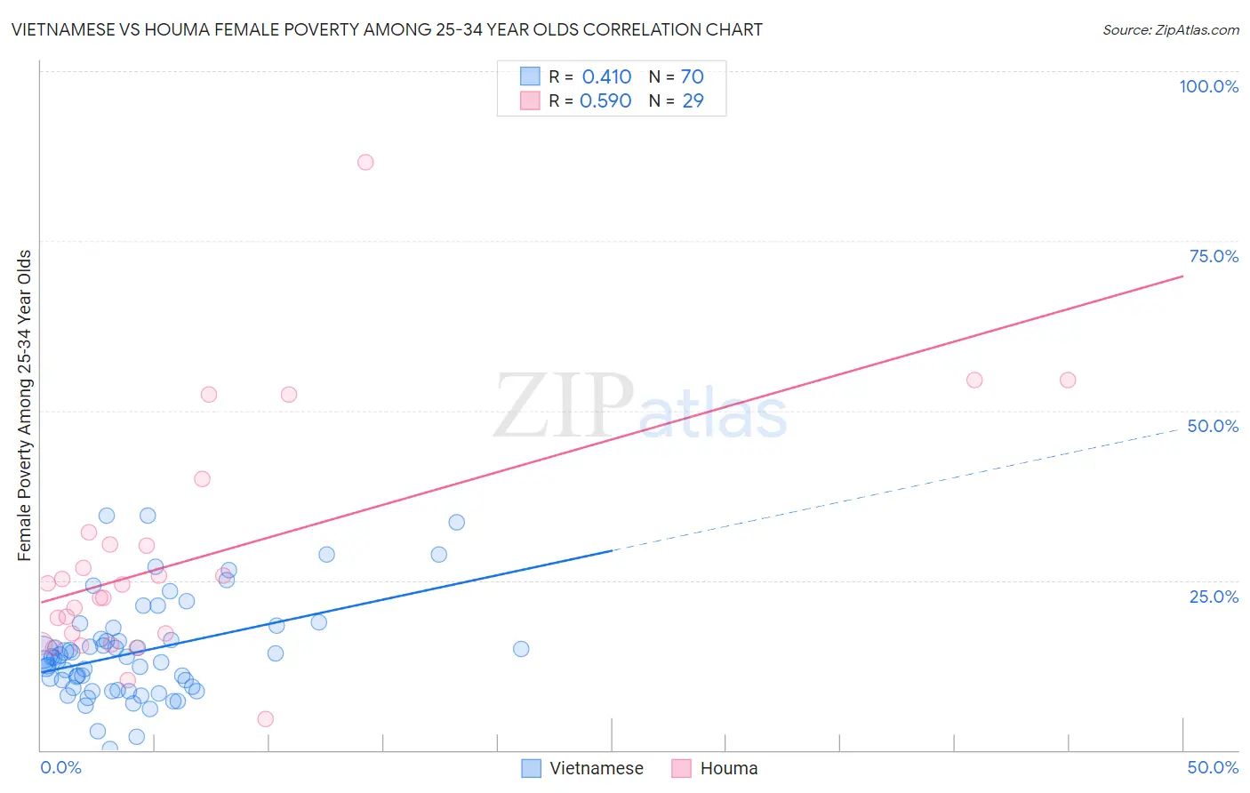 Vietnamese vs Houma Female Poverty Among 25-34 Year Olds