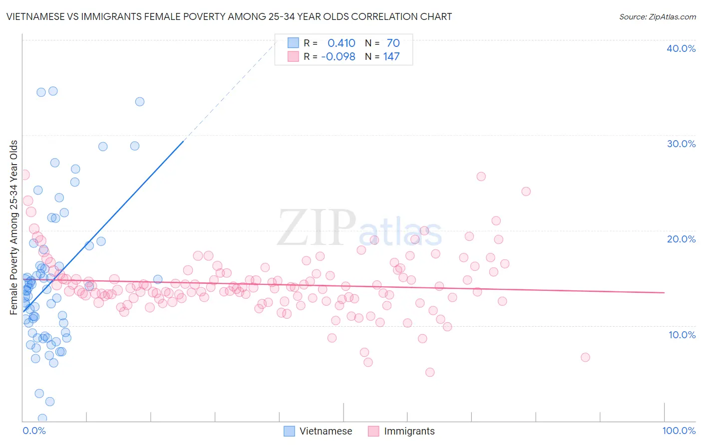 Vietnamese vs Immigrants Female Poverty Among 25-34 Year Olds