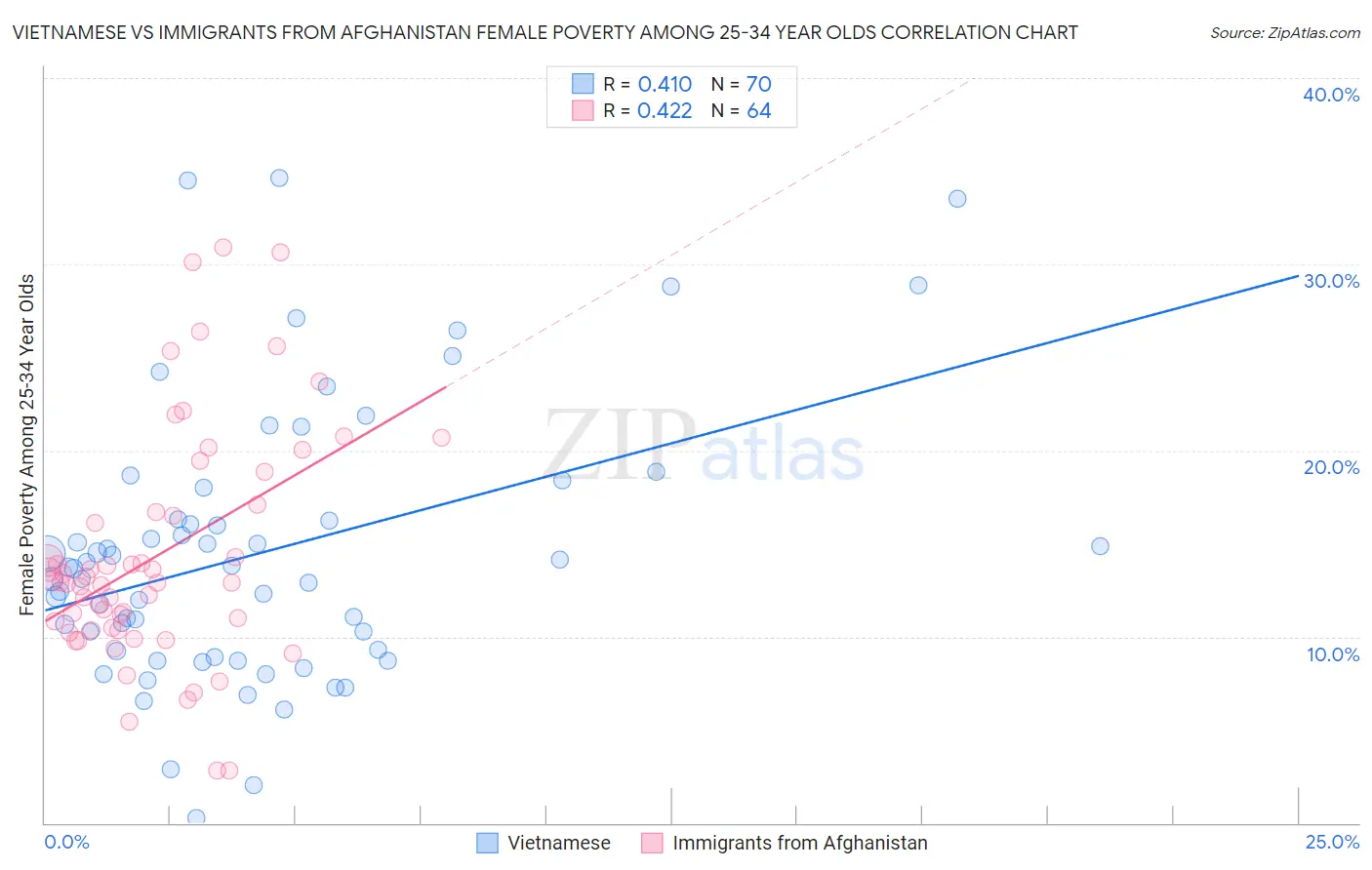 Vietnamese vs Immigrants from Afghanistan Female Poverty Among 25-34 Year Olds