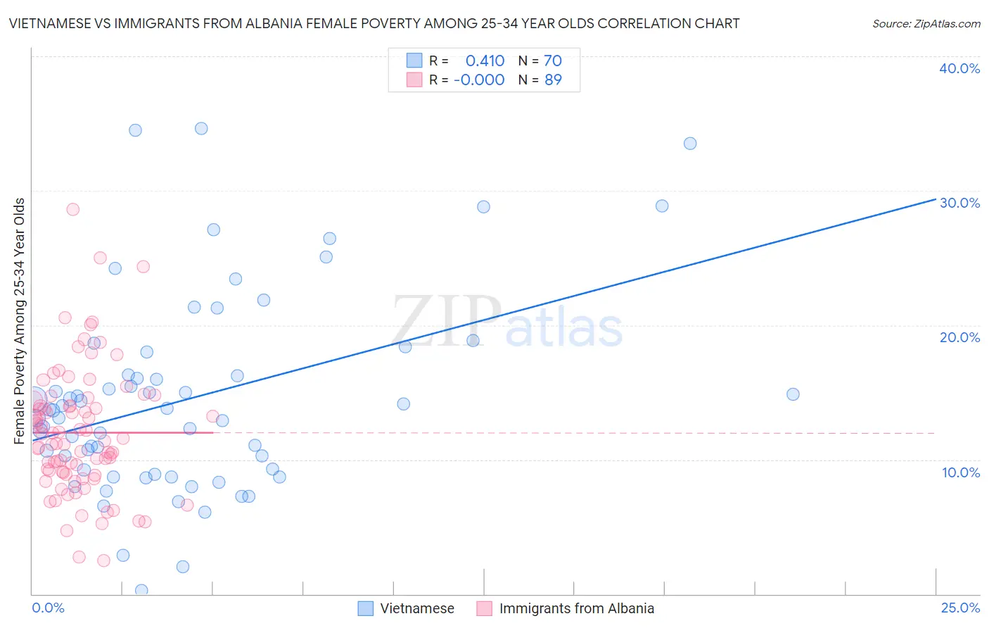 Vietnamese vs Immigrants from Albania Female Poverty Among 25-34 Year Olds