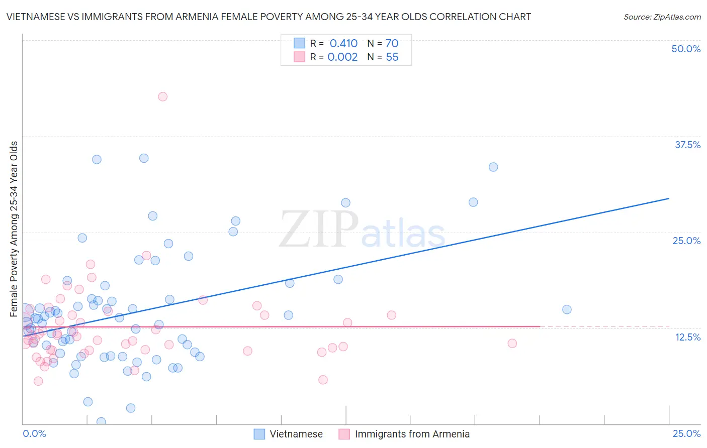 Vietnamese vs Immigrants from Armenia Female Poverty Among 25-34 Year Olds