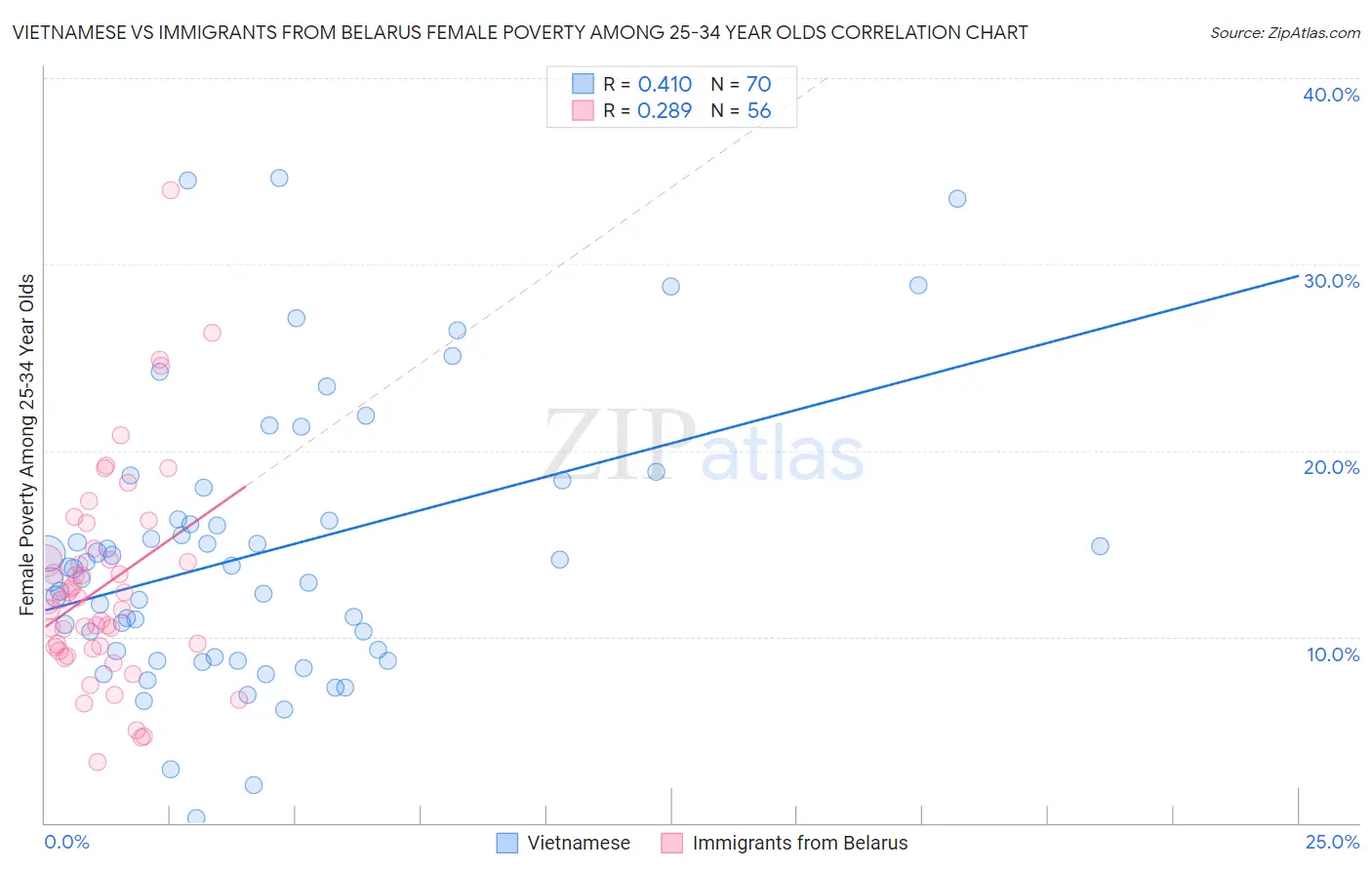 Vietnamese vs Immigrants from Belarus Female Poverty Among 25-34 Year Olds