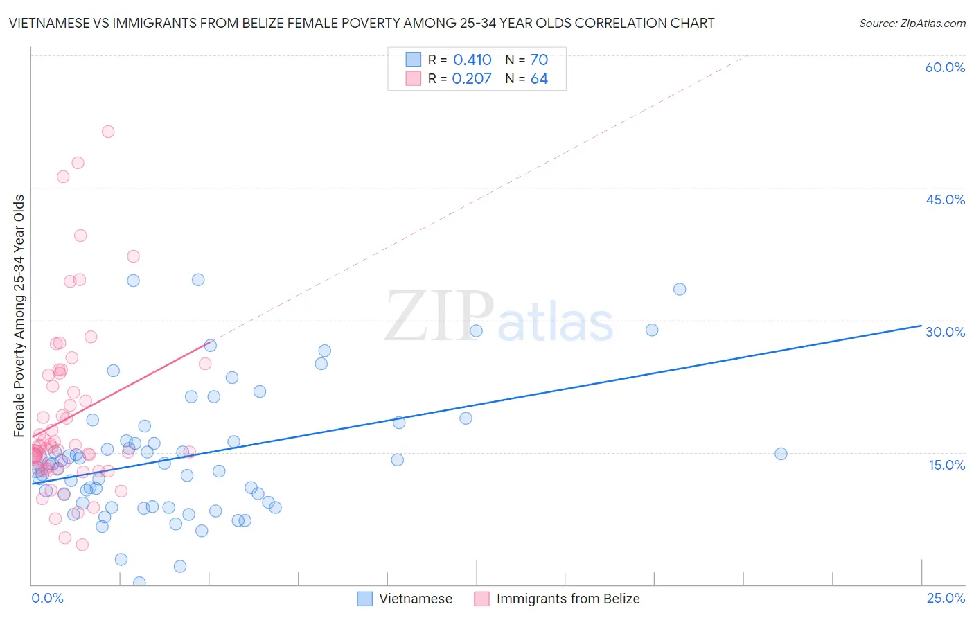 Vietnamese vs Immigrants from Belize Female Poverty Among 25-34 Year Olds