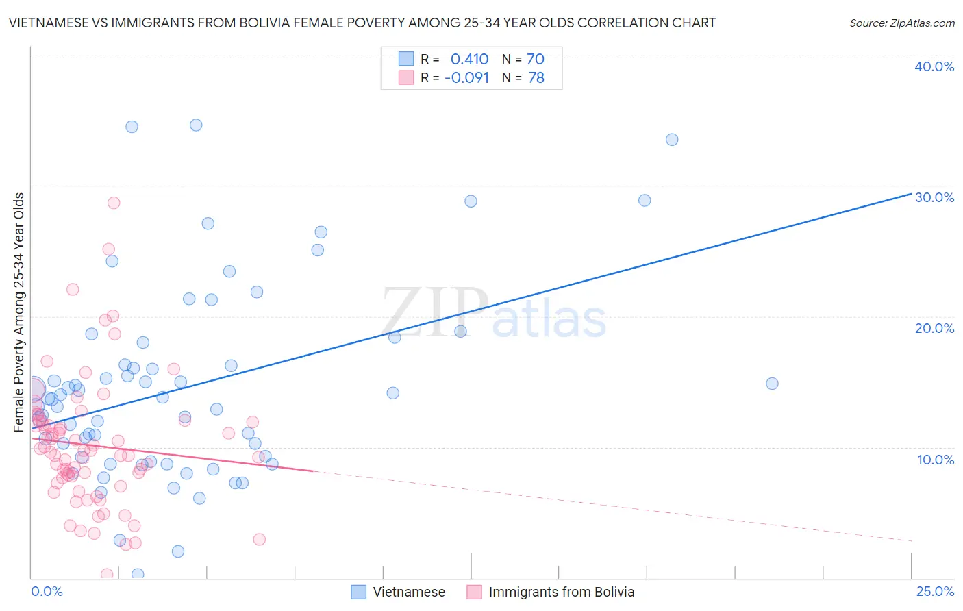 Vietnamese vs Immigrants from Bolivia Female Poverty Among 25-34 Year Olds