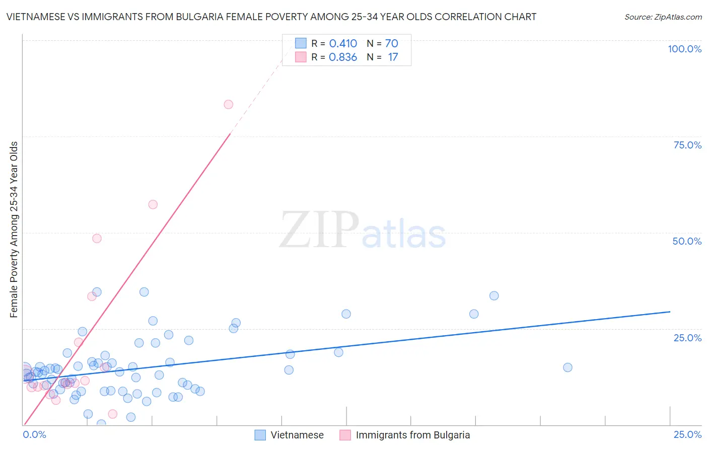 Vietnamese vs Immigrants from Bulgaria Female Poverty Among 25-34 Year Olds