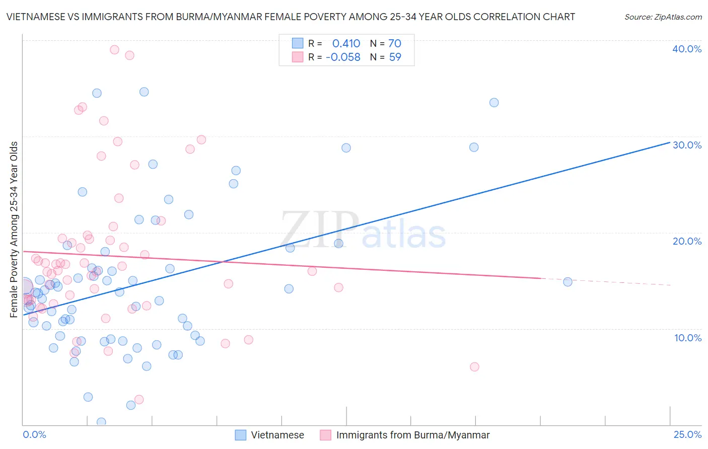 Vietnamese vs Immigrants from Burma/Myanmar Female Poverty Among 25-34 Year Olds