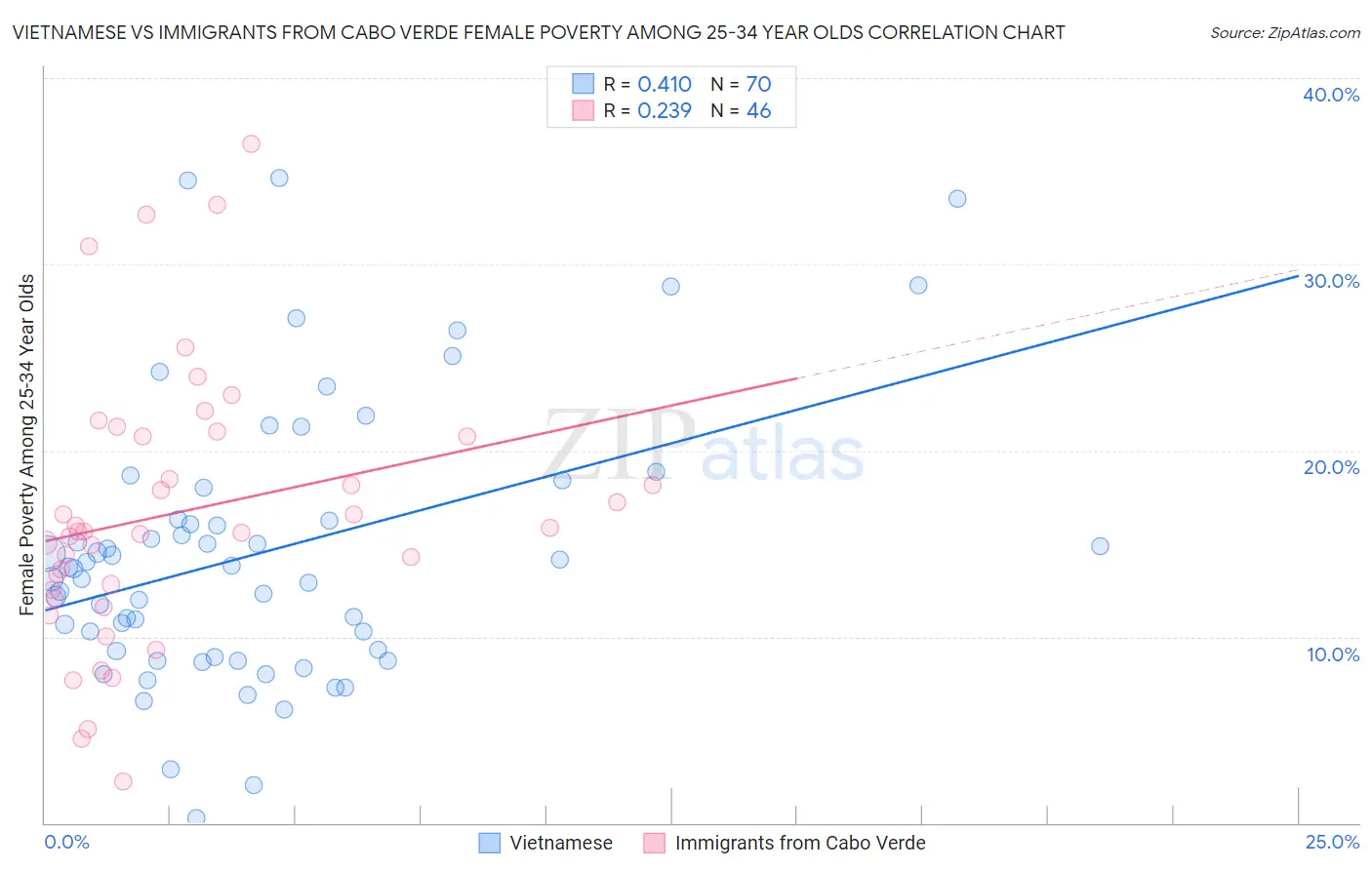 Vietnamese vs Immigrants from Cabo Verde Female Poverty Among 25-34 Year Olds