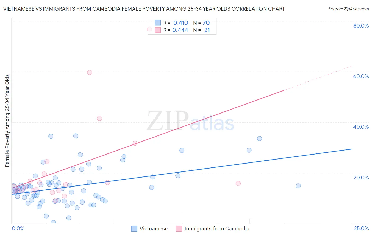 Vietnamese vs Immigrants from Cambodia Female Poverty Among 25-34 Year Olds
