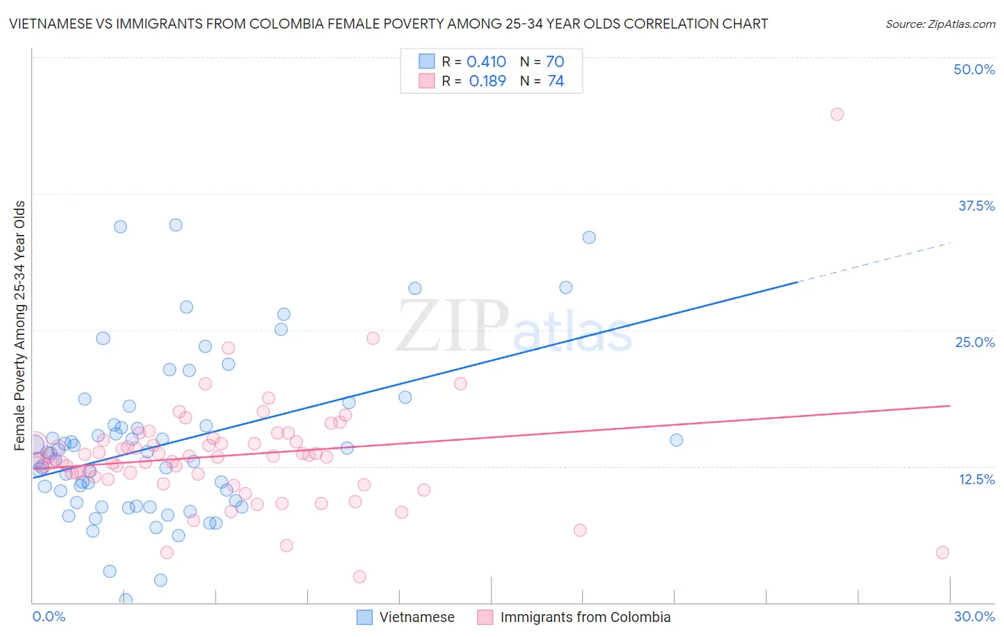 Vietnamese vs Immigrants from Colombia Female Poverty Among 25-34 Year Olds