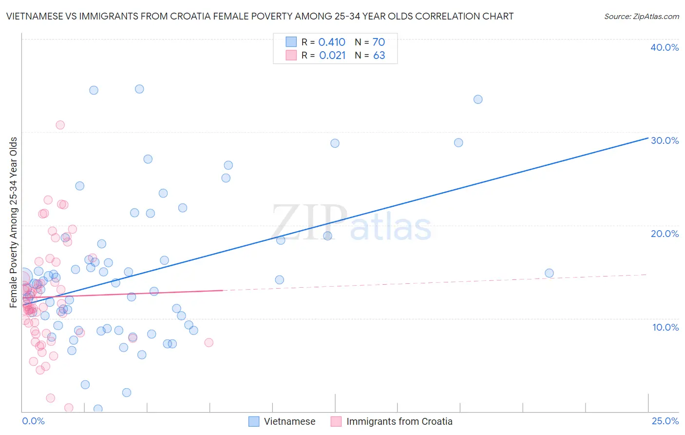 Vietnamese vs Immigrants from Croatia Female Poverty Among 25-34 Year Olds