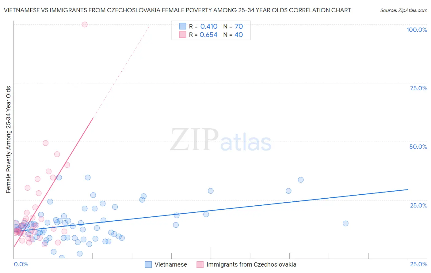 Vietnamese vs Immigrants from Czechoslovakia Female Poverty Among 25-34 Year Olds