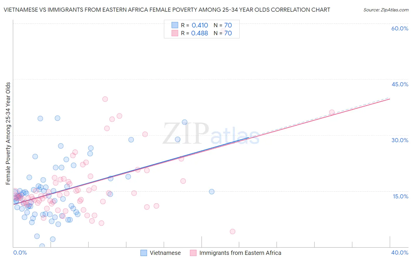 Vietnamese vs Immigrants from Eastern Africa Female Poverty Among 25-34 Year Olds