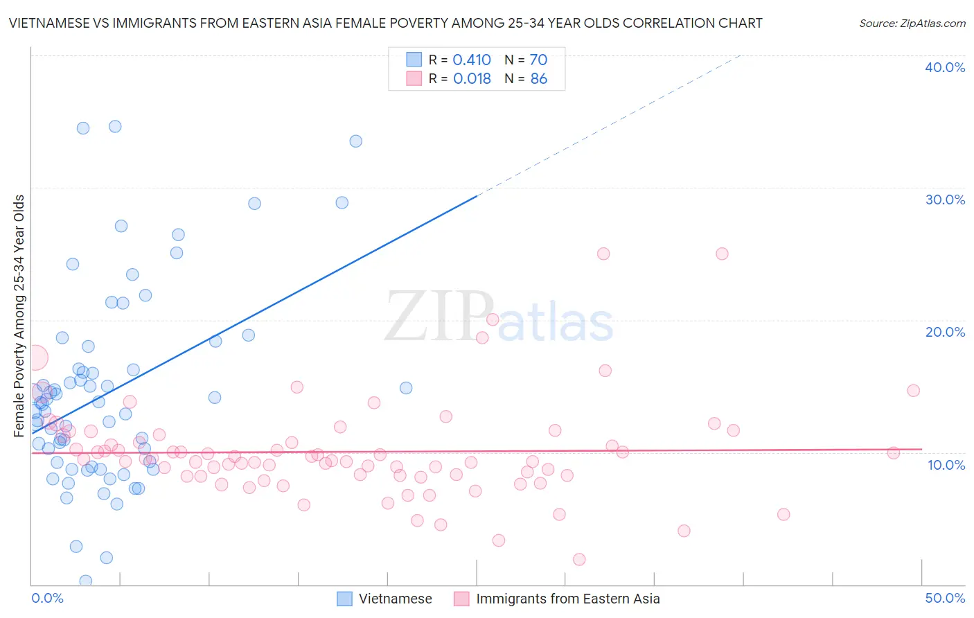 Vietnamese vs Immigrants from Eastern Asia Female Poverty Among 25-34 Year Olds
