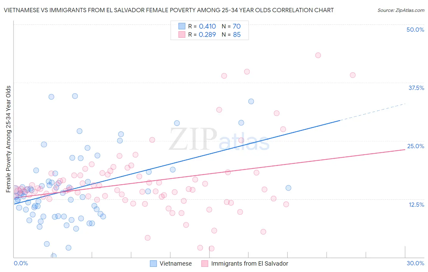Vietnamese vs Immigrants from El Salvador Female Poverty Among 25-34 Year Olds