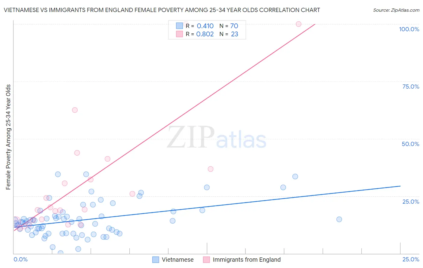 Vietnamese vs Immigrants from England Female Poverty Among 25-34 Year Olds