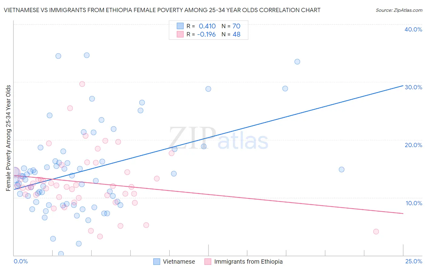 Vietnamese vs Immigrants from Ethiopia Female Poverty Among 25-34 Year Olds