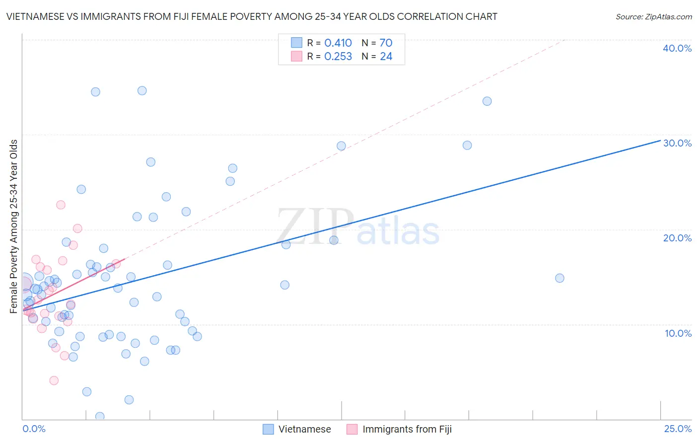 Vietnamese vs Immigrants from Fiji Female Poverty Among 25-34 Year Olds