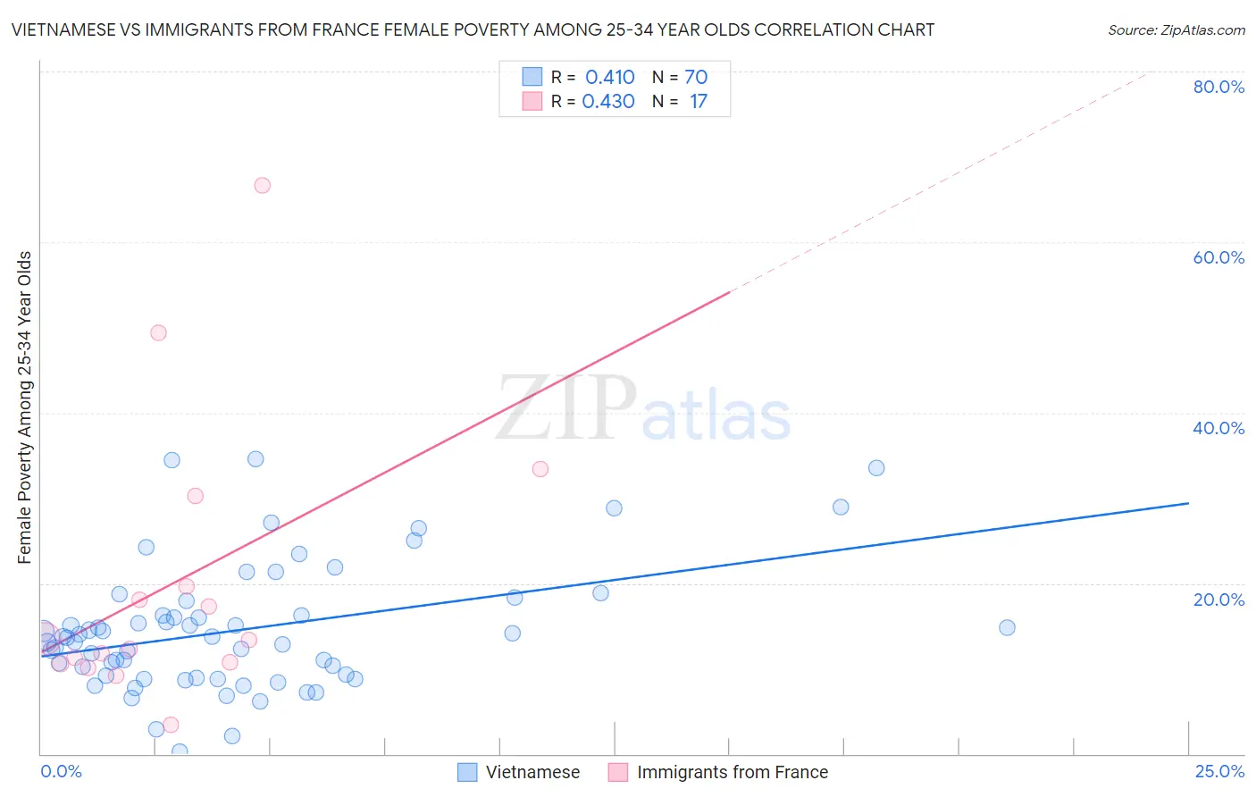 Vietnamese vs Immigrants from France Female Poverty Among 25-34 Year Olds