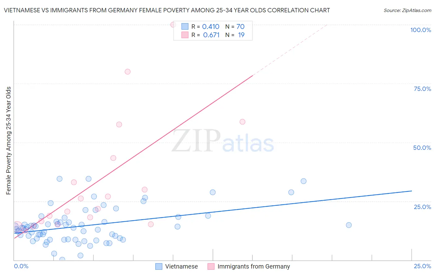 Vietnamese vs Immigrants from Germany Female Poverty Among 25-34 Year Olds