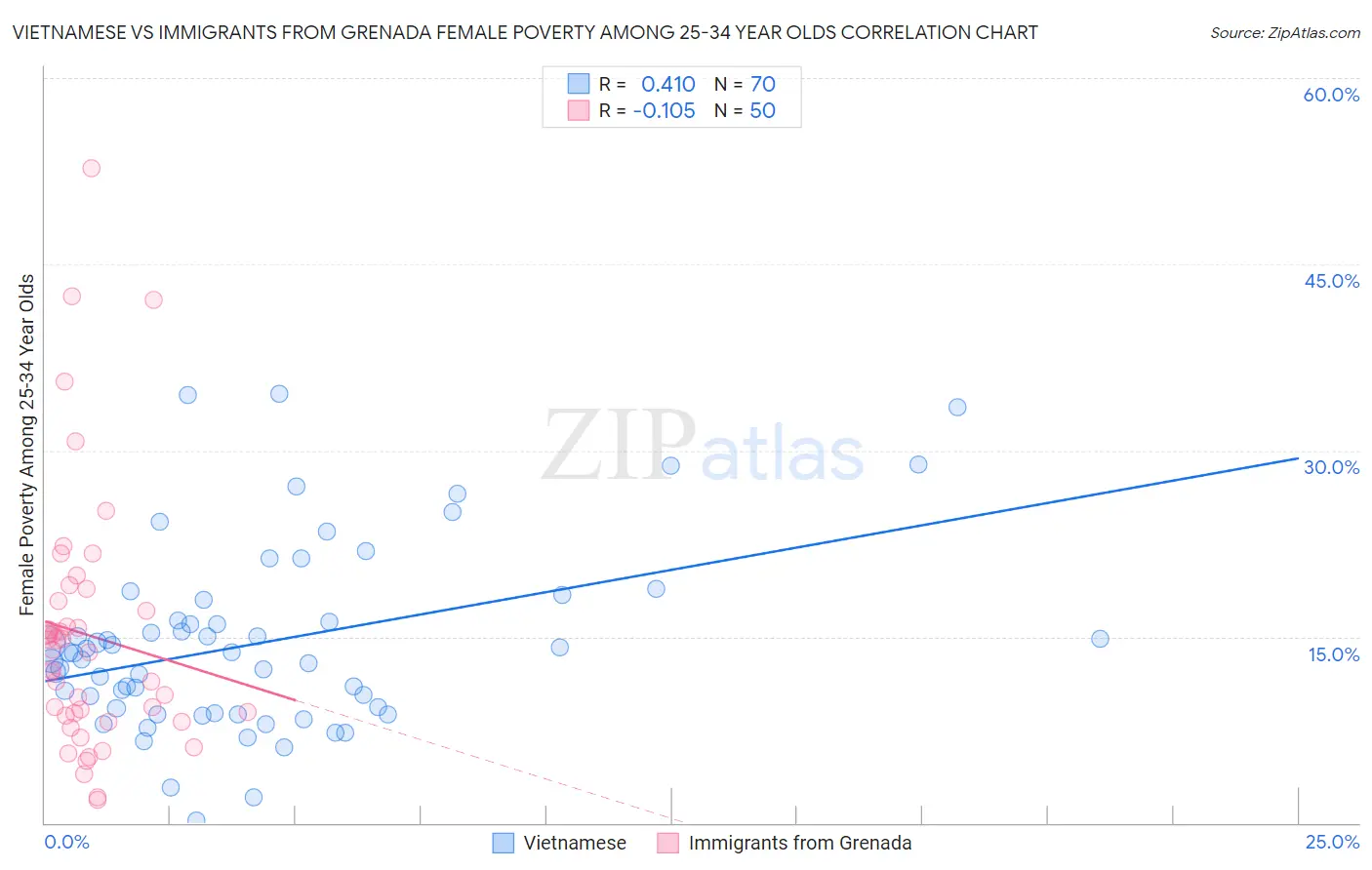 Vietnamese vs Immigrants from Grenada Female Poverty Among 25-34 Year Olds