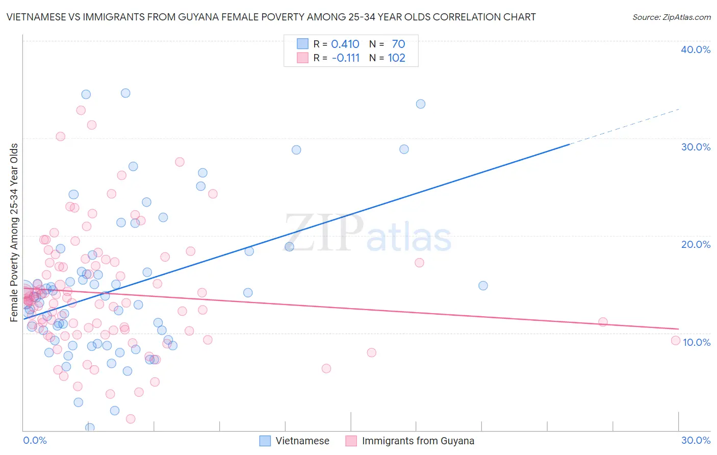 Vietnamese vs Immigrants from Guyana Female Poverty Among 25-34 Year Olds