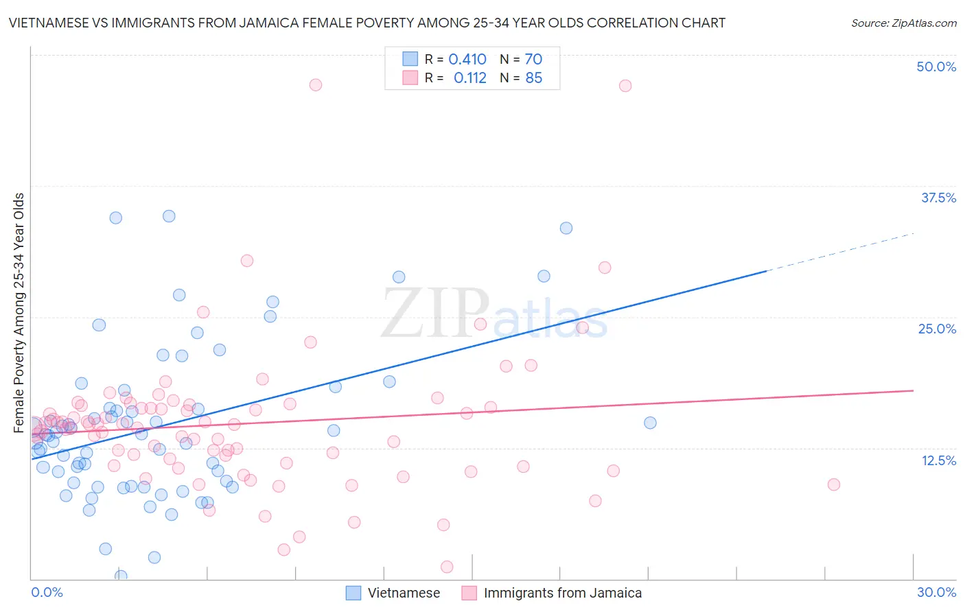 Vietnamese vs Immigrants from Jamaica Female Poverty Among 25-34 Year Olds