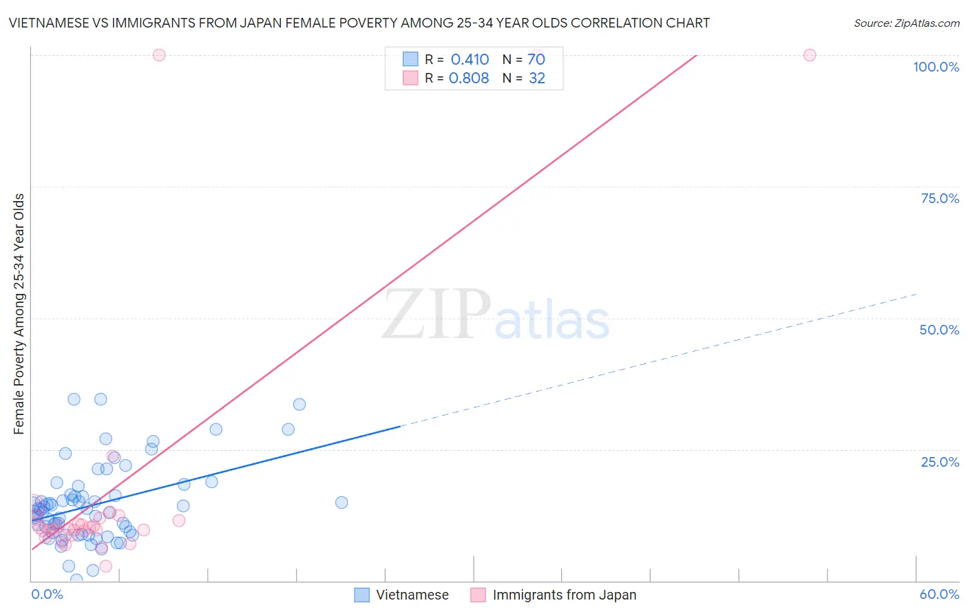 Vietnamese vs Immigrants from Japan Female Poverty Among 25-34 Year Olds