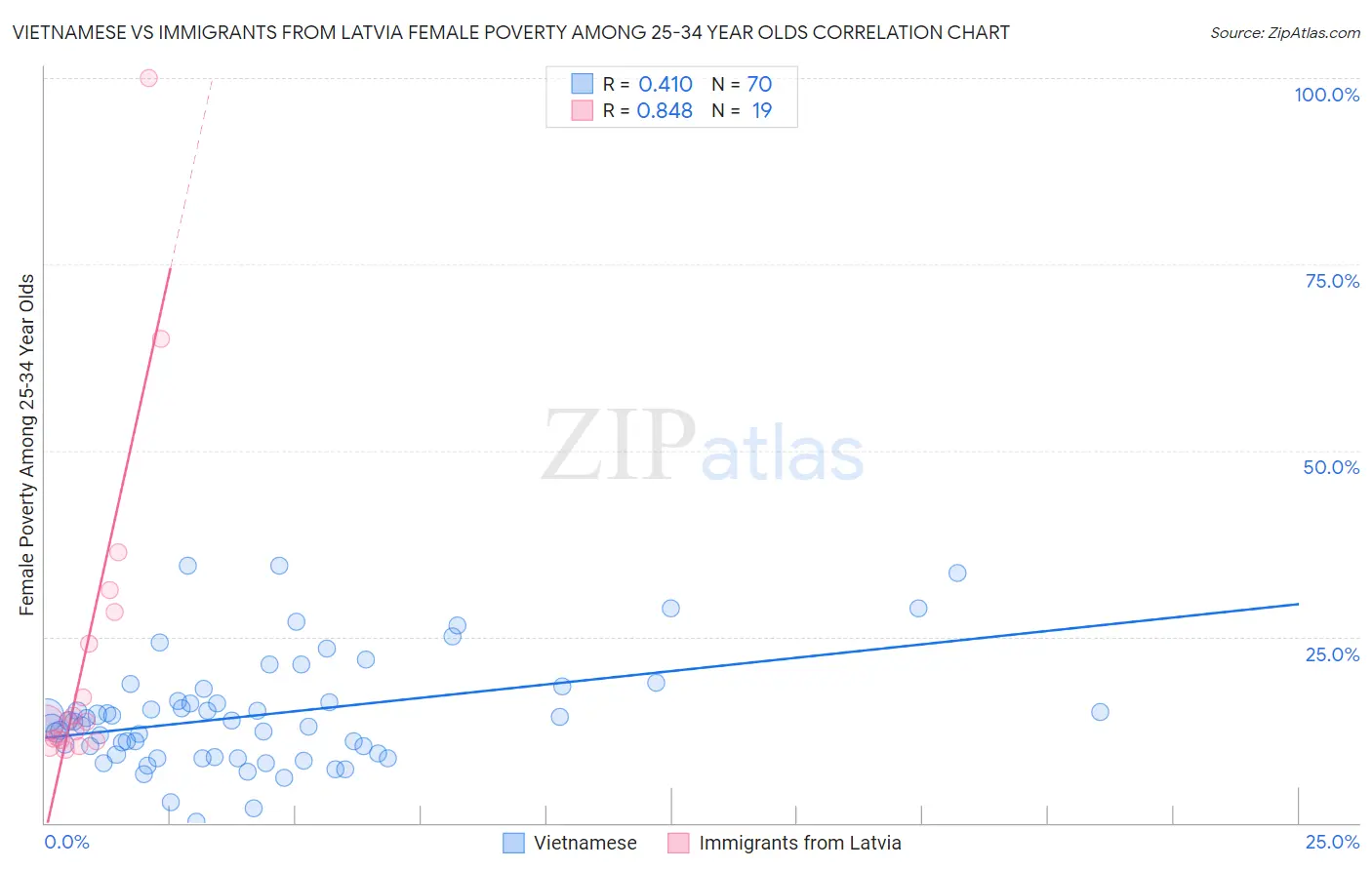 Vietnamese vs Immigrants from Latvia Female Poverty Among 25-34 Year Olds