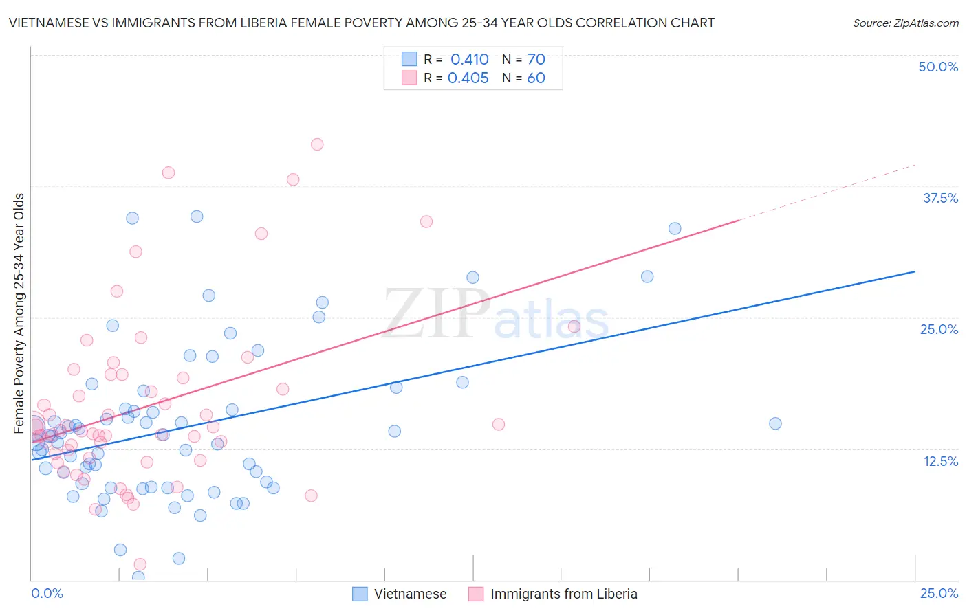 Vietnamese vs Immigrants from Liberia Female Poverty Among 25-34 Year Olds
