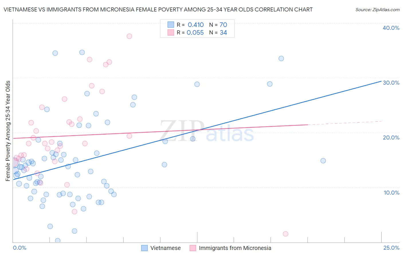 Vietnamese vs Immigrants from Micronesia Female Poverty Among 25-34 Year Olds