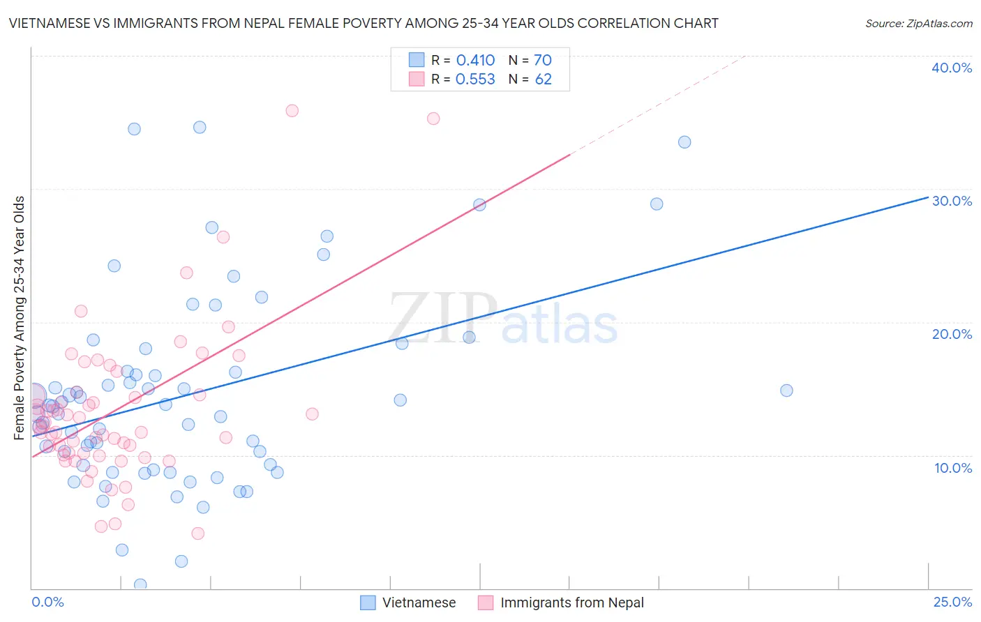 Vietnamese vs Immigrants from Nepal Female Poverty Among 25-34 Year Olds