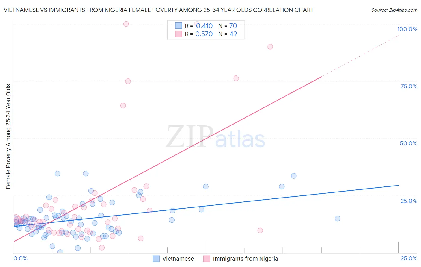 Vietnamese vs Immigrants from Nigeria Female Poverty Among 25-34 Year Olds
