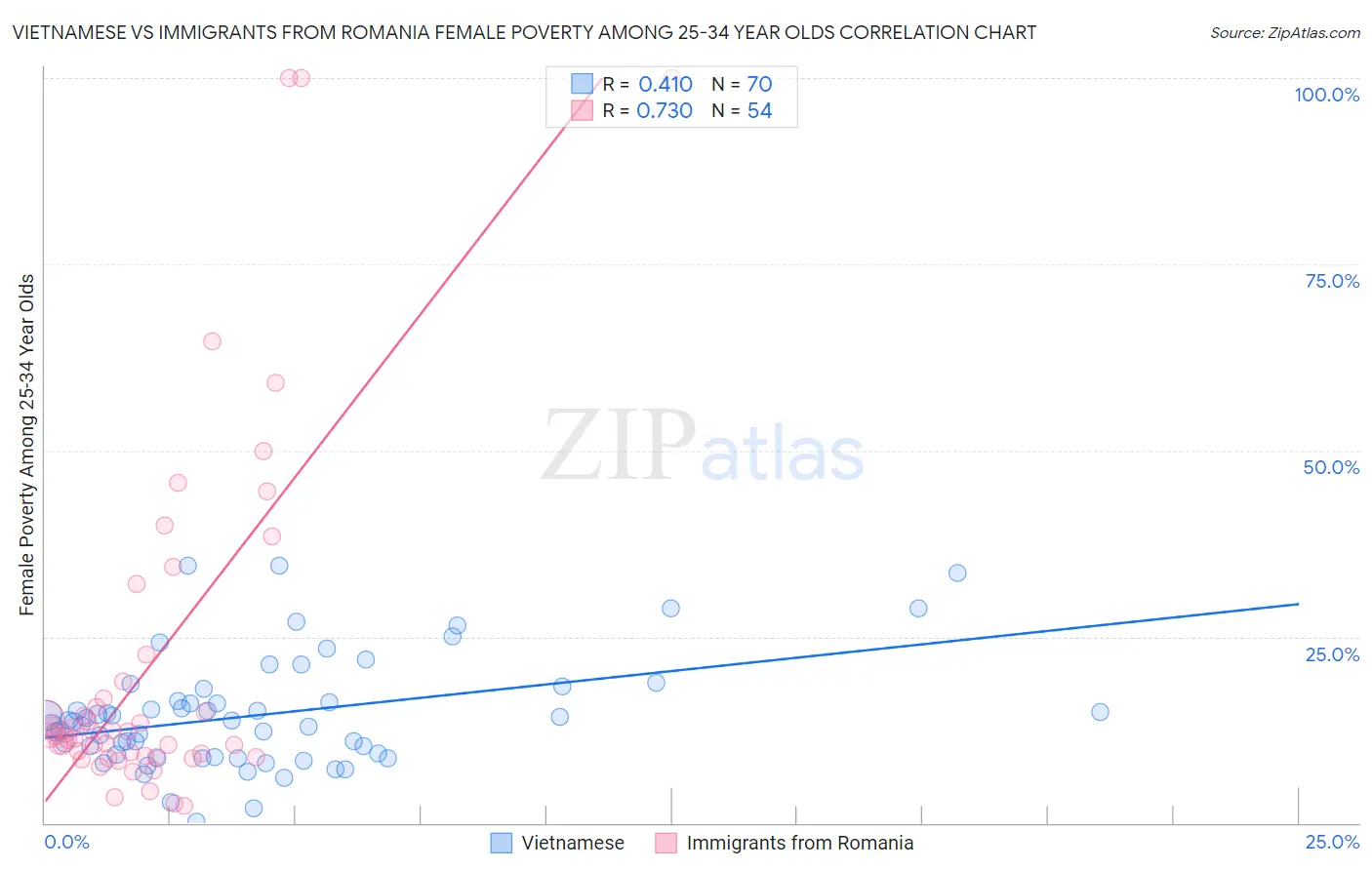 Vietnamese vs Immigrants from Romania Female Poverty Among 25-34 Year Olds