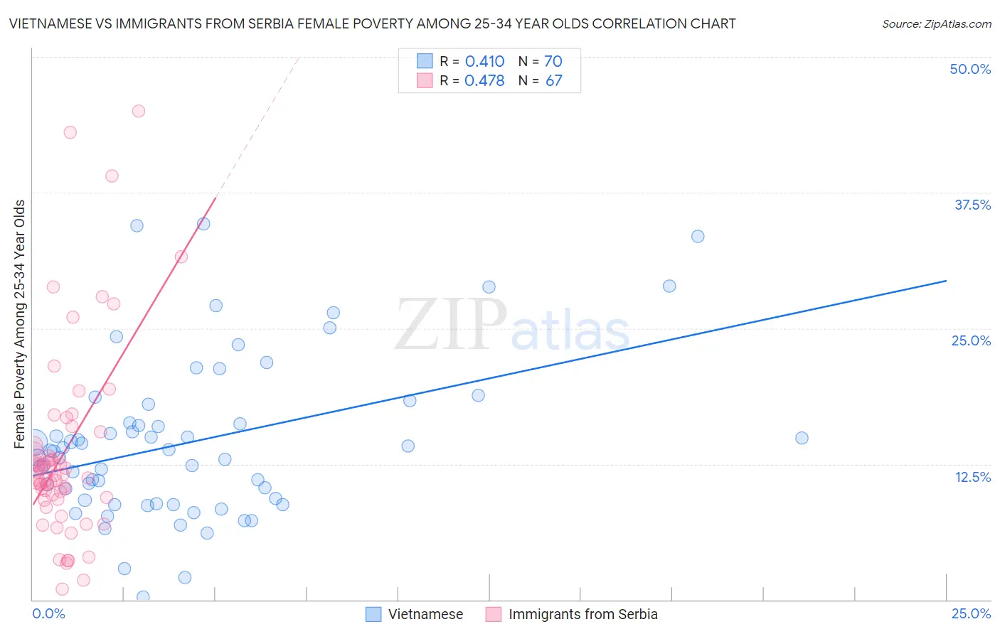 Vietnamese vs Immigrants from Serbia Female Poverty Among 25-34 Year Olds