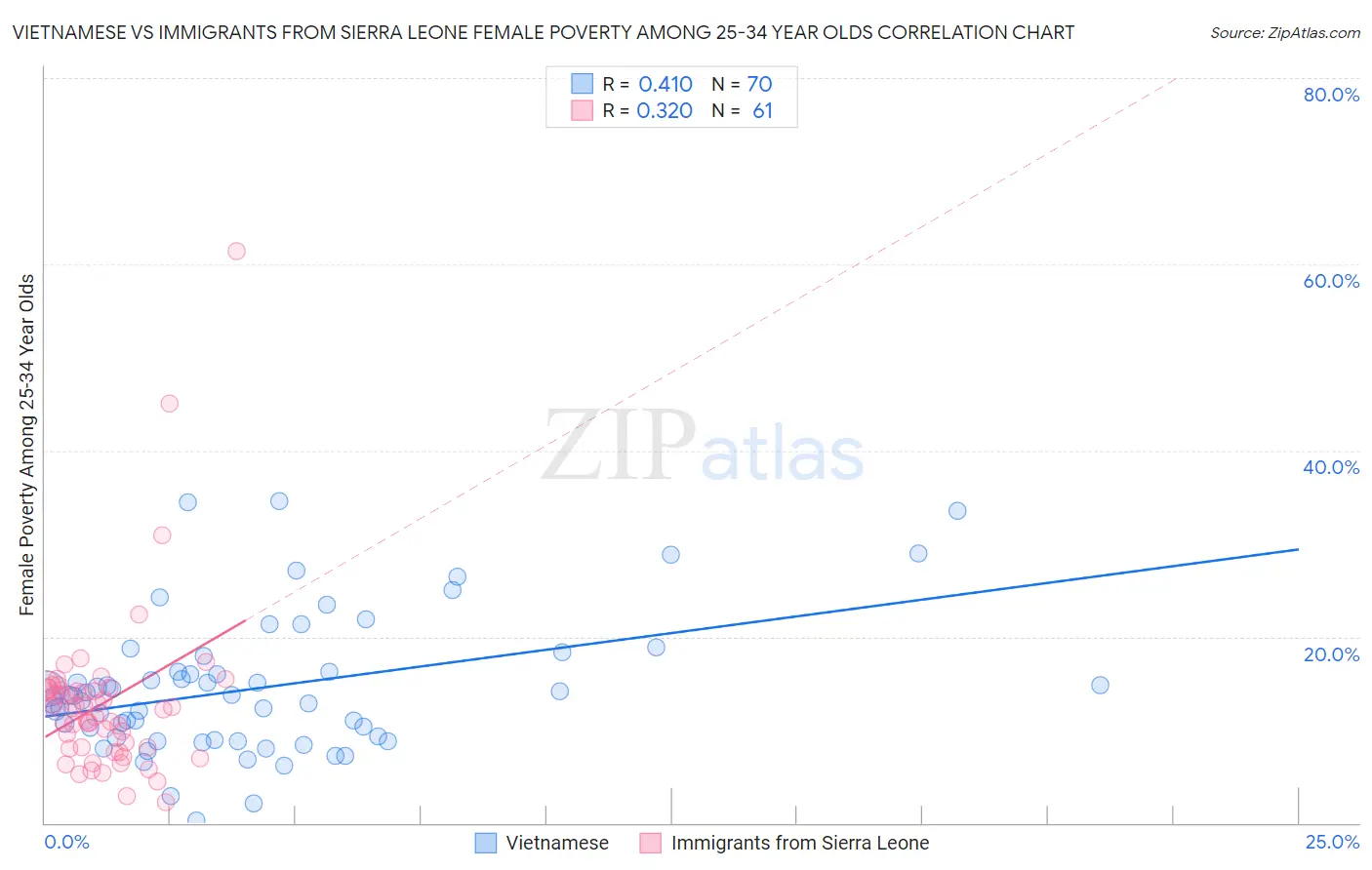 Vietnamese vs Immigrants from Sierra Leone Female Poverty Among 25-34 Year Olds