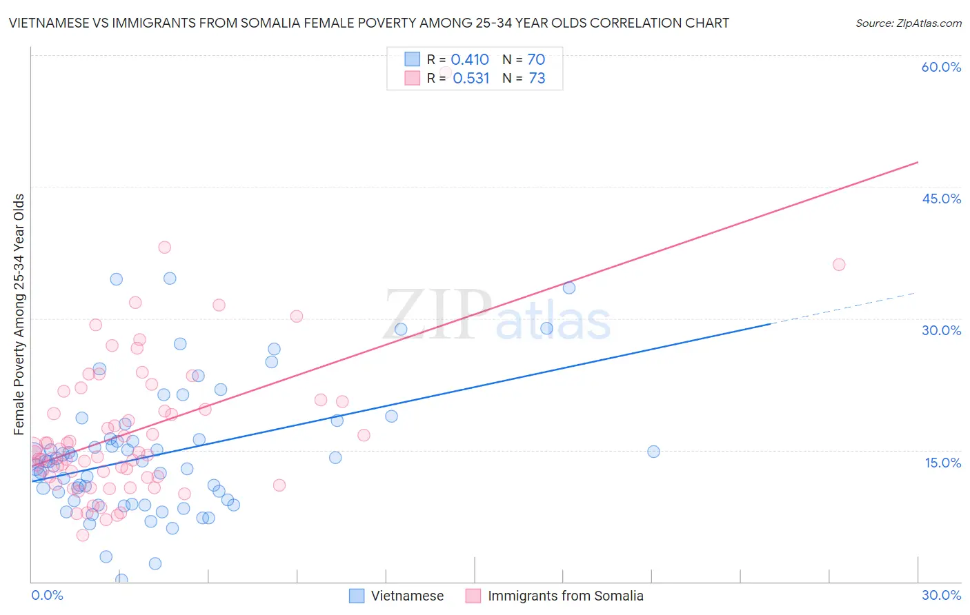 Vietnamese vs Immigrants from Somalia Female Poverty Among 25-34 Year Olds