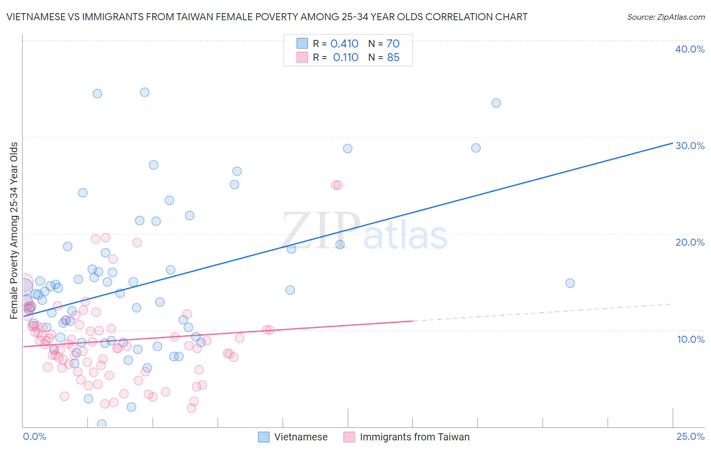 Vietnamese vs Immigrants from Taiwan Female Poverty Among 25-34 Year Olds