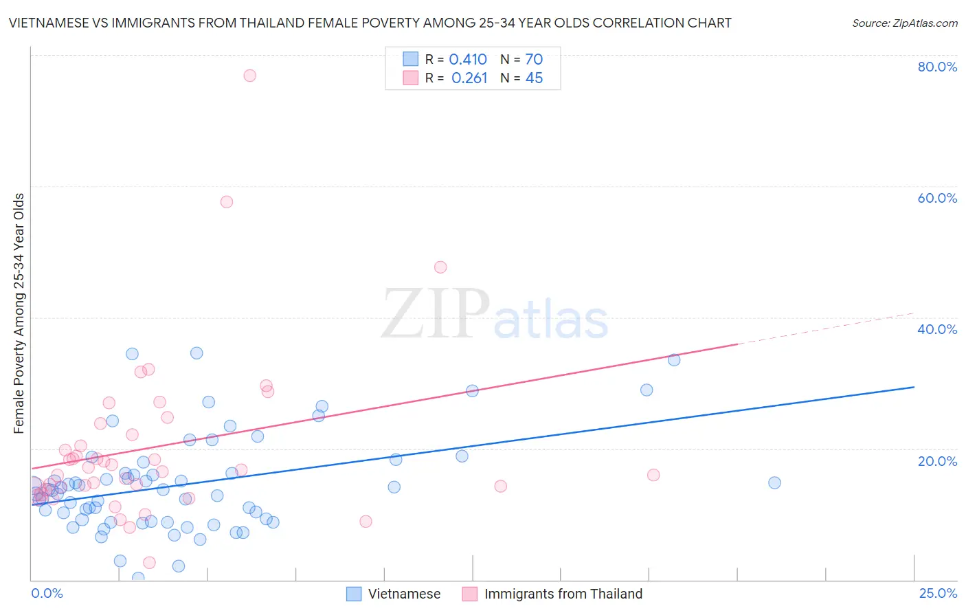 Vietnamese vs Immigrants from Thailand Female Poverty Among 25-34 Year Olds