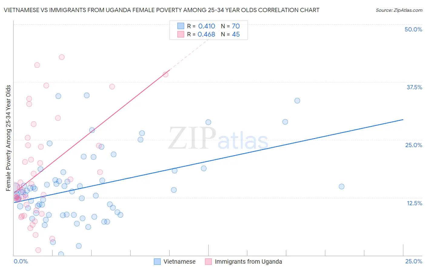 Vietnamese vs Immigrants from Uganda Female Poverty Among 25-34 Year Olds