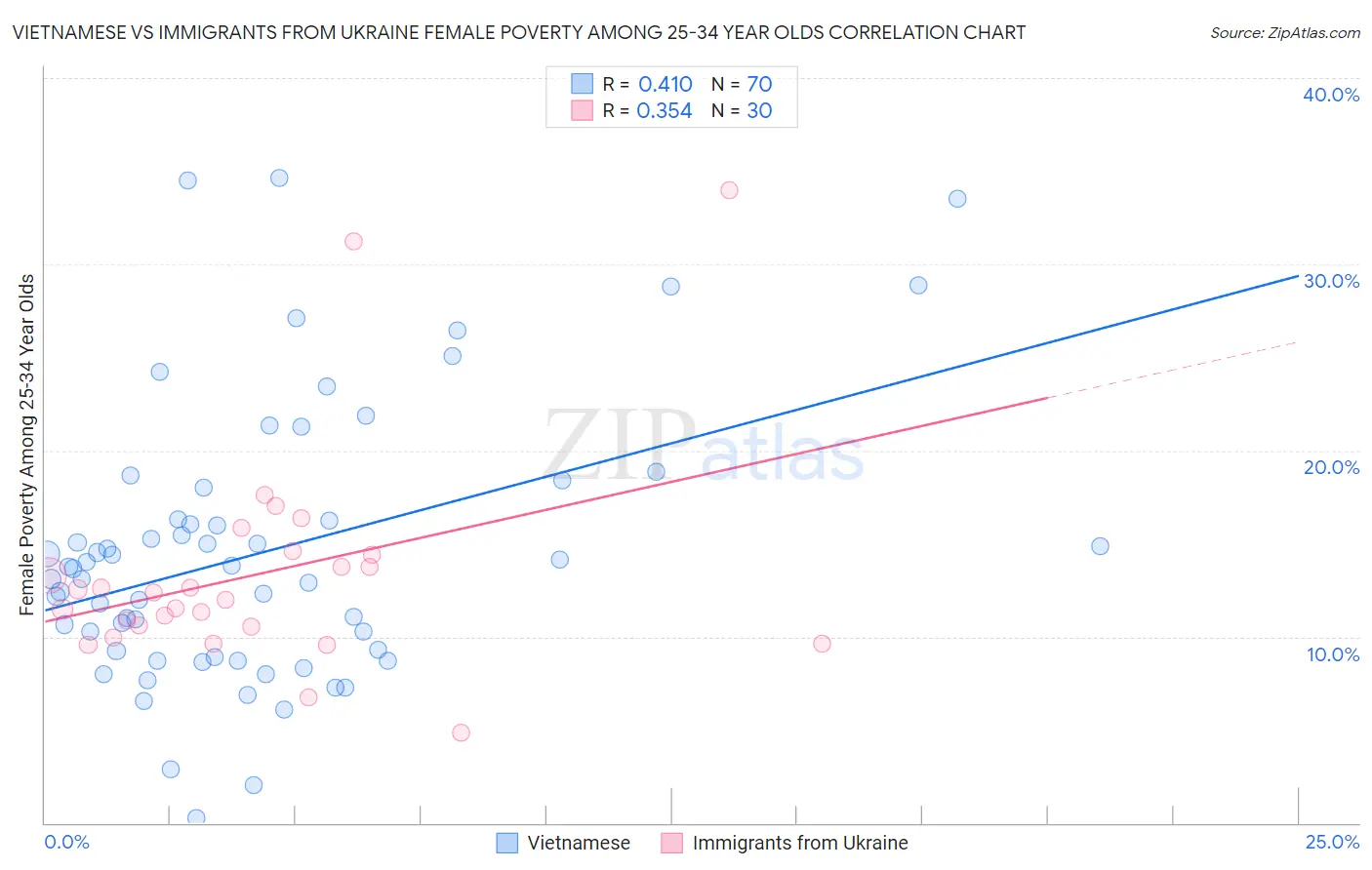 Vietnamese vs Immigrants from Ukraine Female Poverty Among 25-34 Year Olds