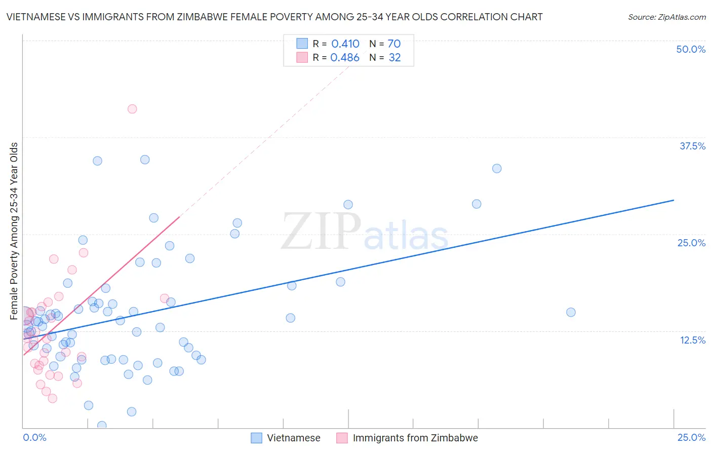 Vietnamese vs Immigrants from Zimbabwe Female Poverty Among 25-34 Year Olds