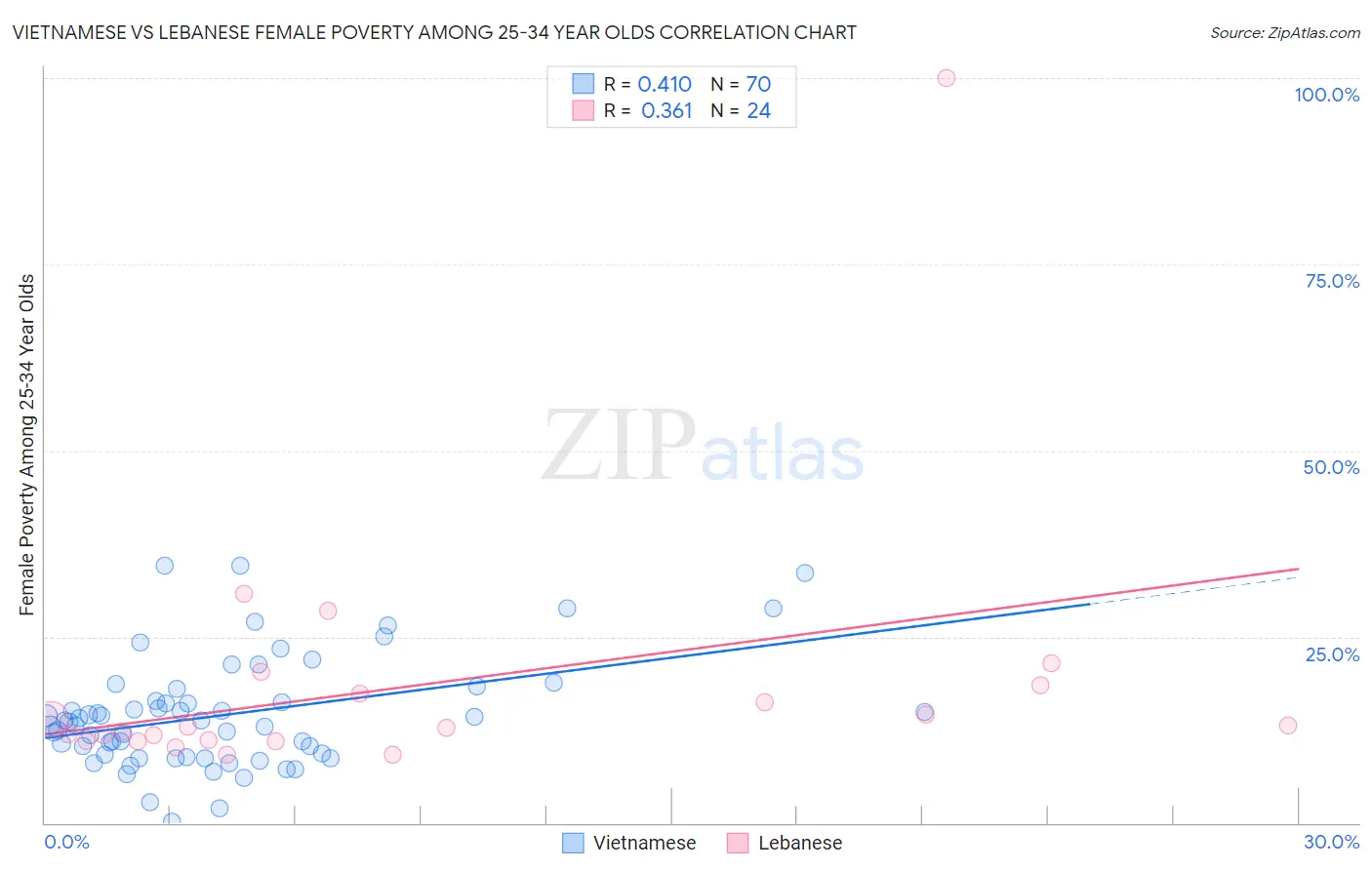 Vietnamese vs Lebanese Female Poverty Among 25-34 Year Olds