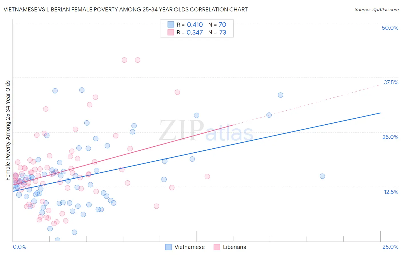 Vietnamese vs Liberian Female Poverty Among 25-34 Year Olds