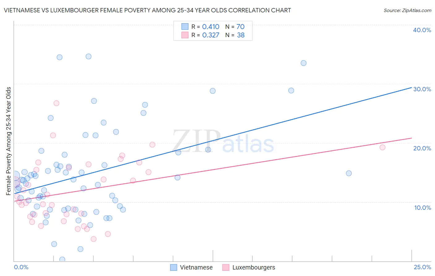 Vietnamese vs Luxembourger Female Poverty Among 25-34 Year Olds