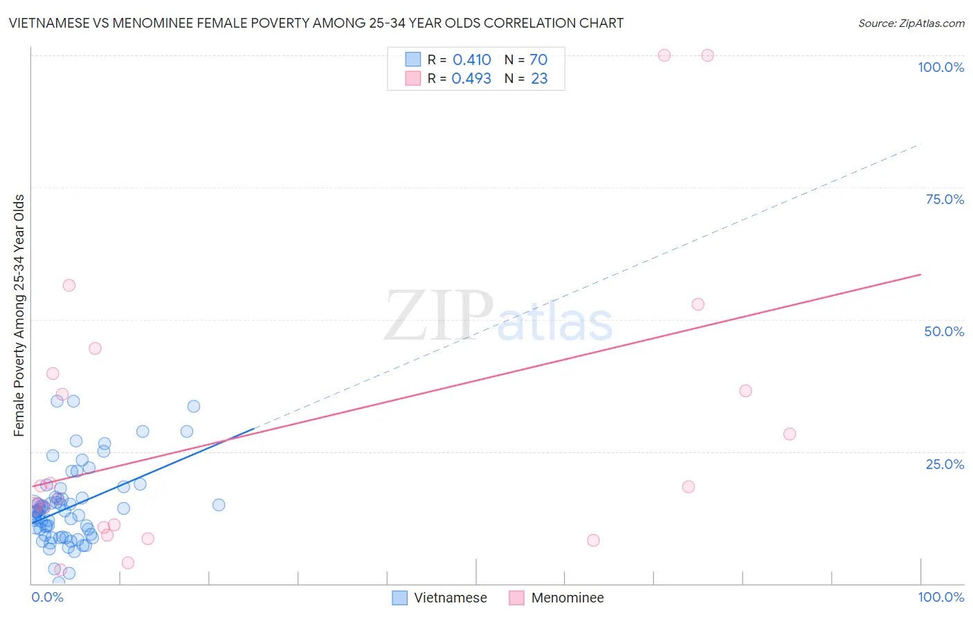 Vietnamese vs Menominee Female Poverty Among 25-34 Year Olds