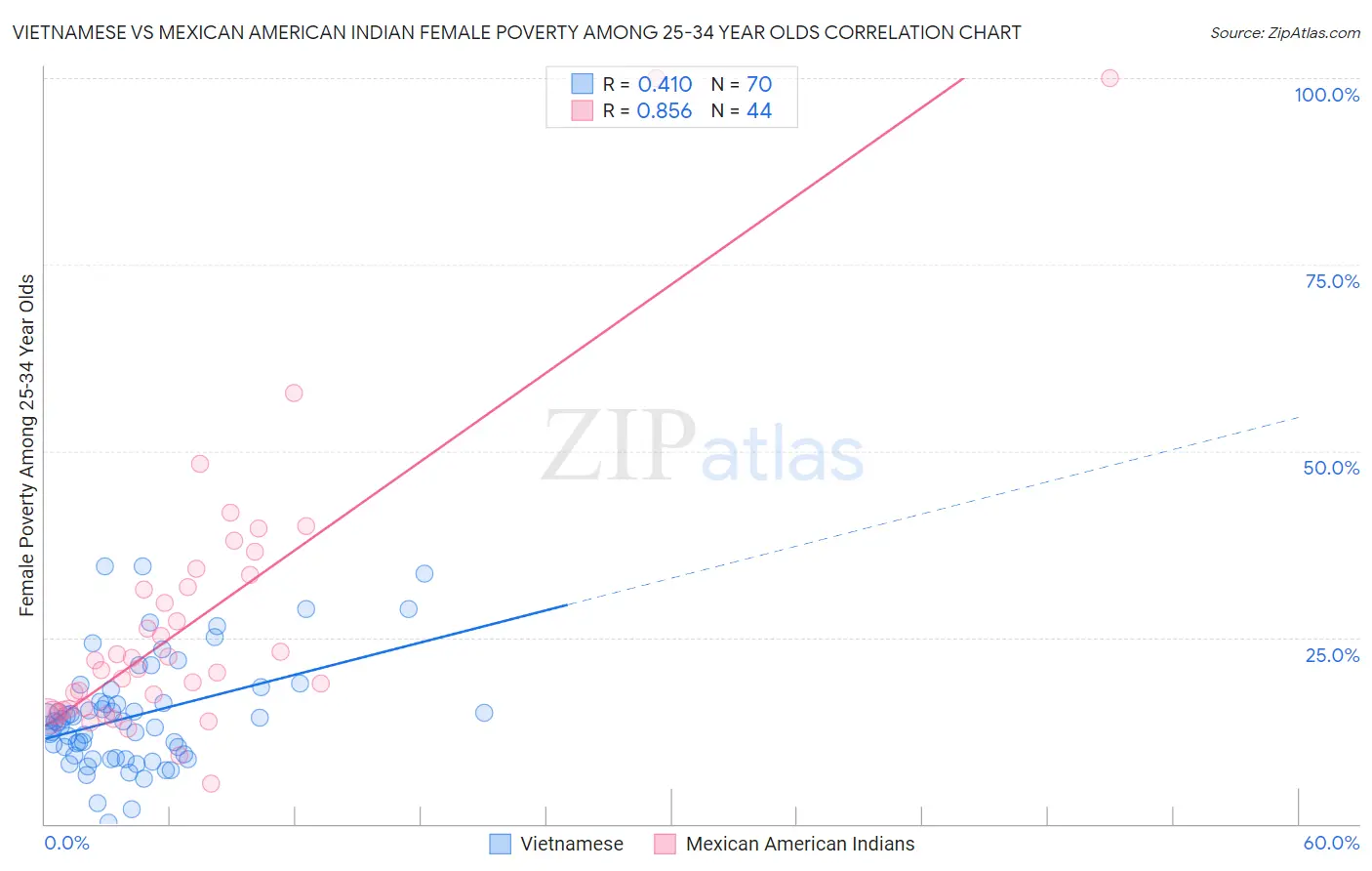 Vietnamese vs Mexican American Indian Female Poverty Among 25-34 Year Olds